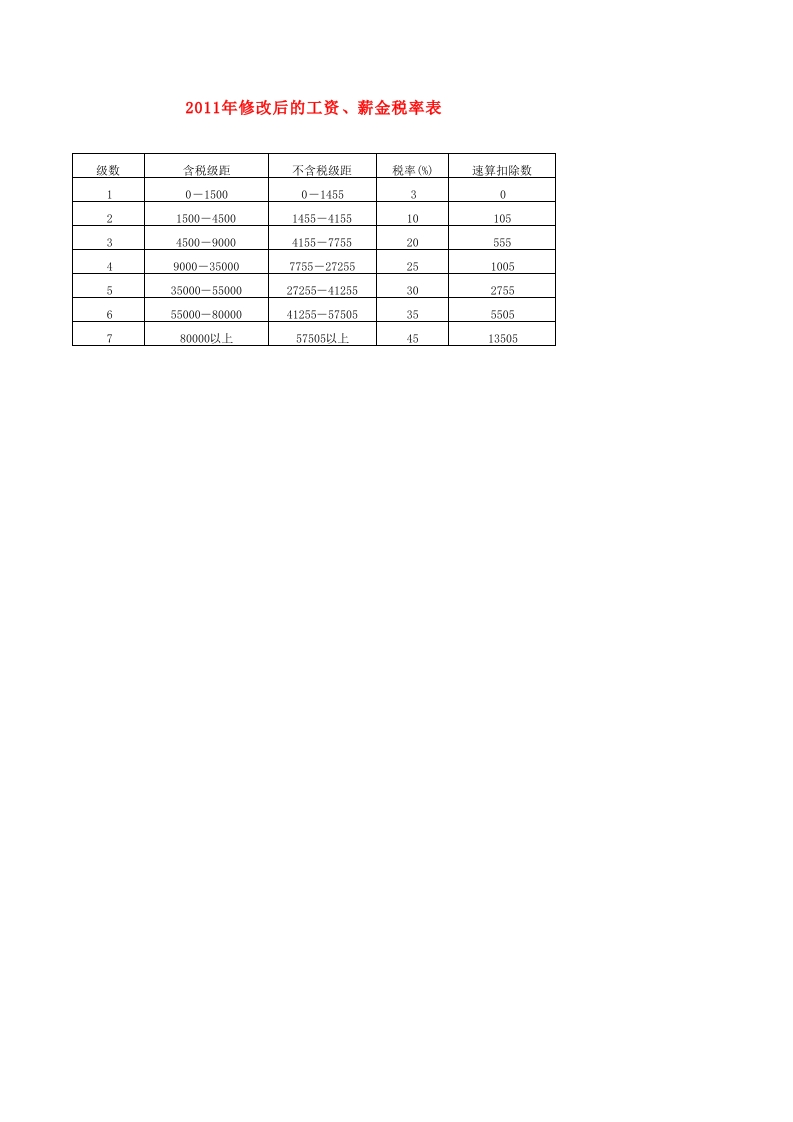 2011年修改后的工资、薪金税率表 - 新网知识库-新网知识库