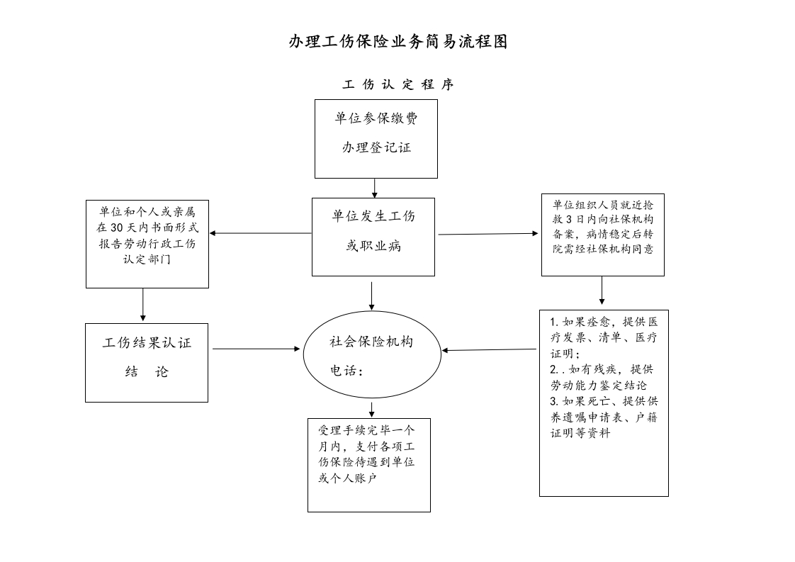 X工伤办理简易流程图一、二 - 新网知识库-新网知识库