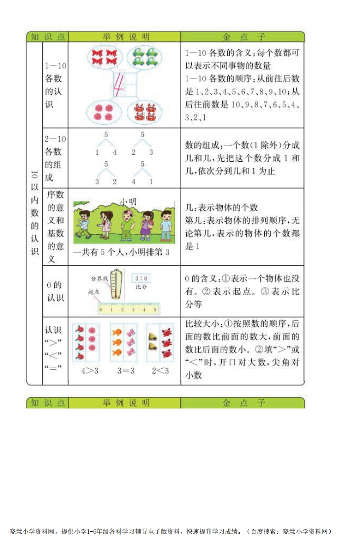 一年级上册数学青岛五四制知识要点 - 新网知识库-新网知识库