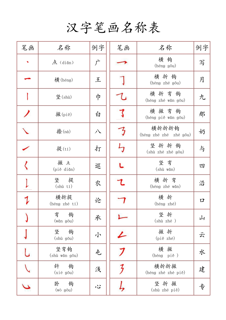 一年级上册语文-汉字笔画名称表(1) - 新网知识库-新网知识库