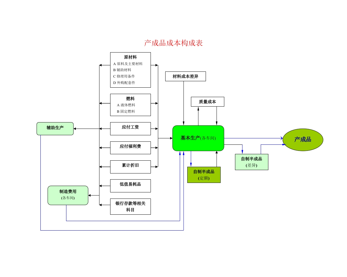 产成品成本构成表 - 新网知识库-新网知识库