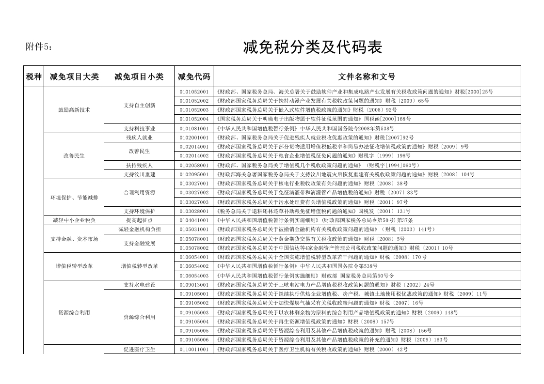 减免税分类及代码表 - 新网知识库-新网知识库