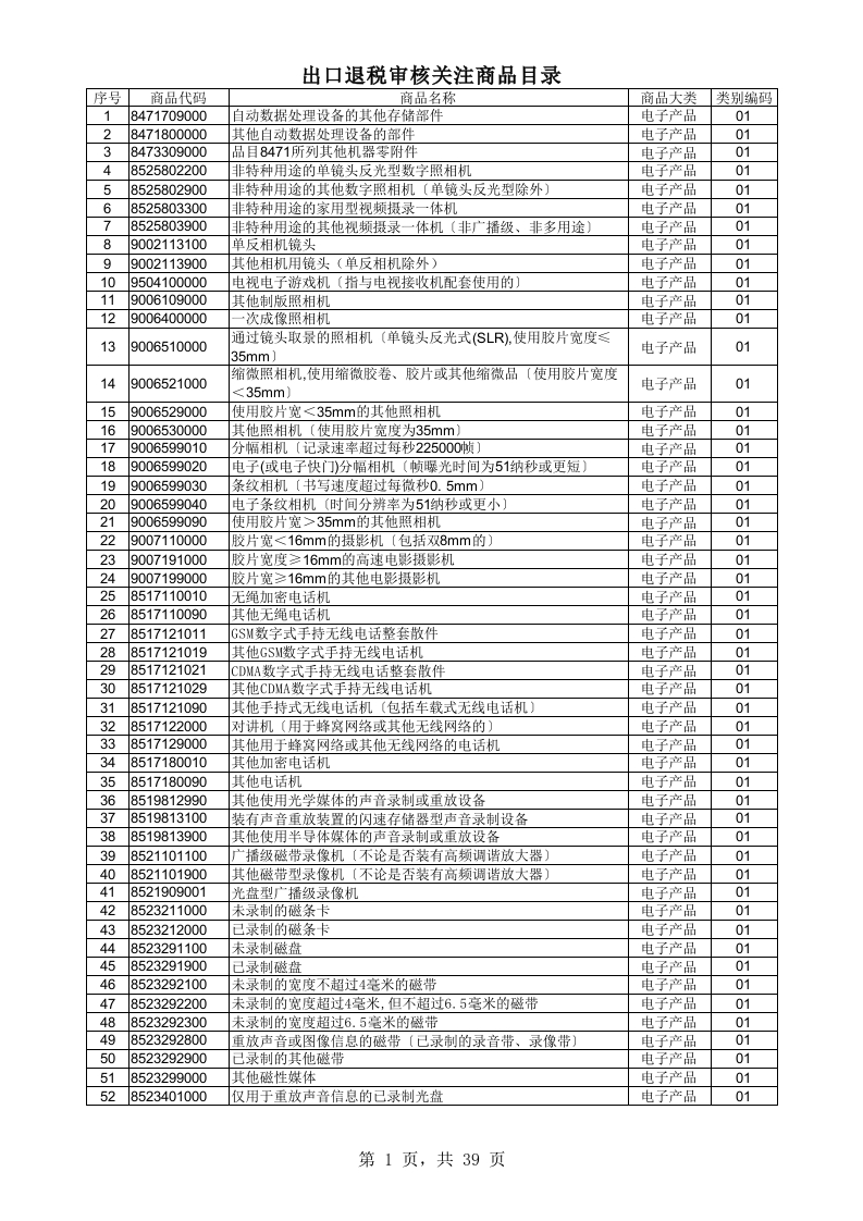 出口退税审核关注商品目录 - 新网知识库-新网知识库