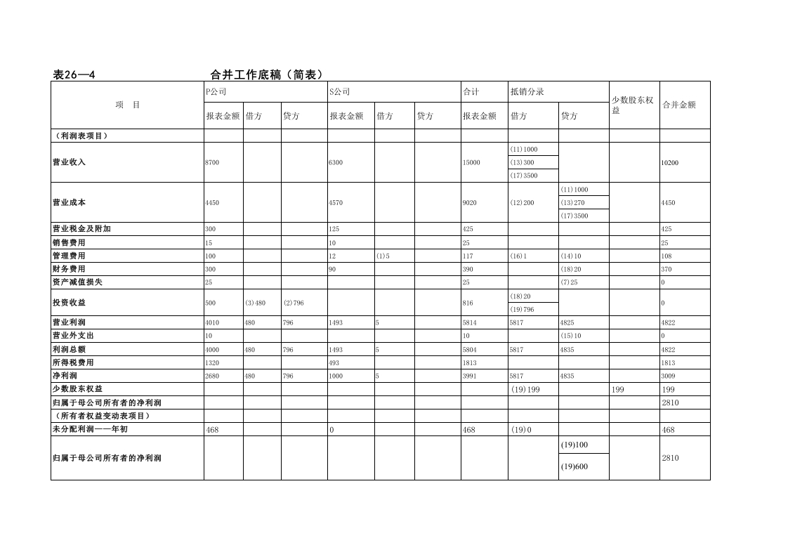 合并会计报表编制模板 - 新网知识库-新网知识库