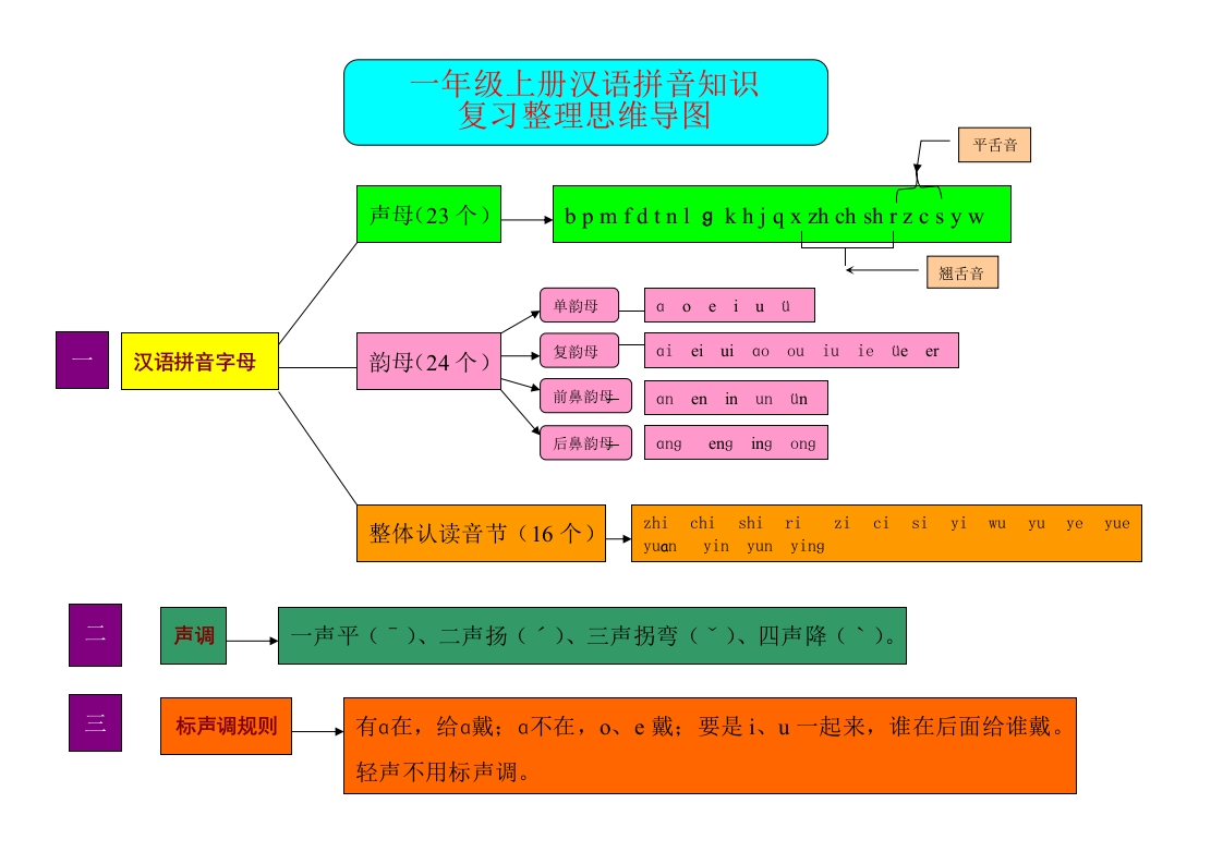 小学一年级上册语文资料-拼音学习汉语拼音思维导图 - 新网知识库-新网知识库