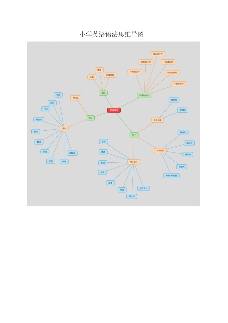 小学英语语法思维导图 - 新网知识库-新网知识库