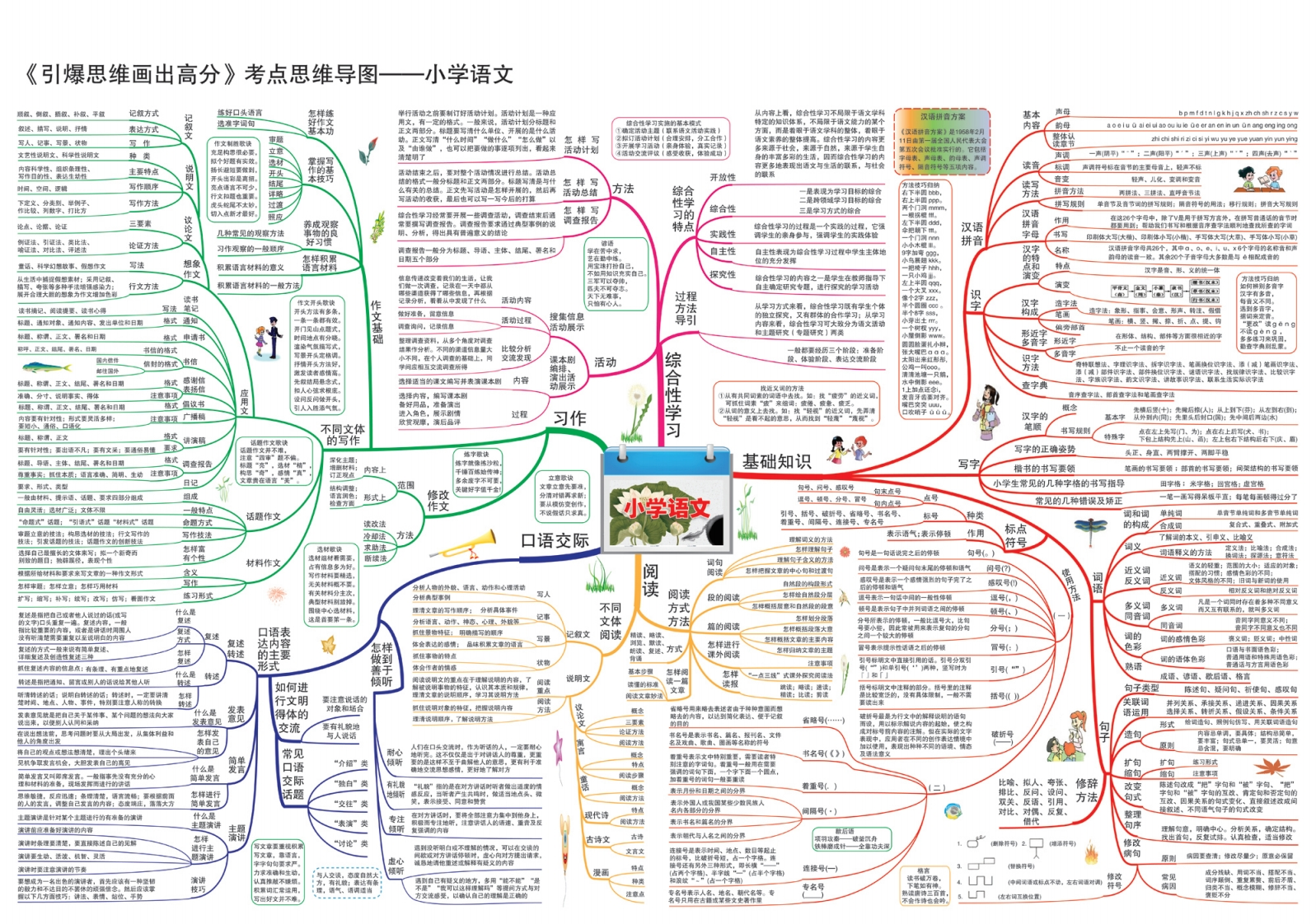小学语文思维导图 - 新网知识库-新网知识库