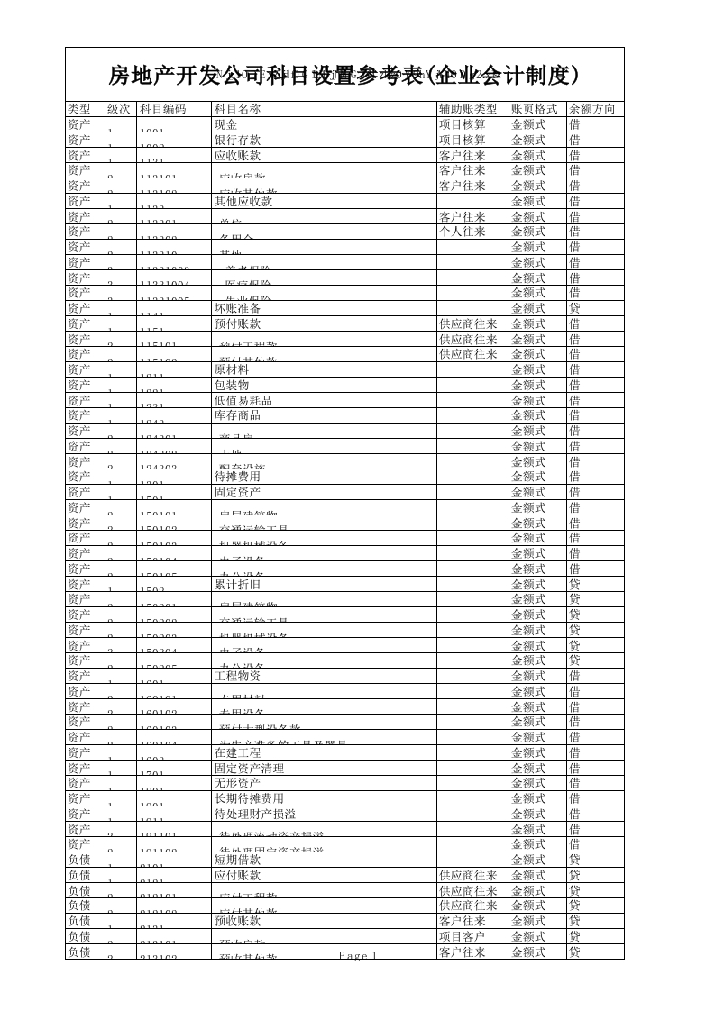 房地产开发企业会计科目表 - 新网知识库-新网知识库