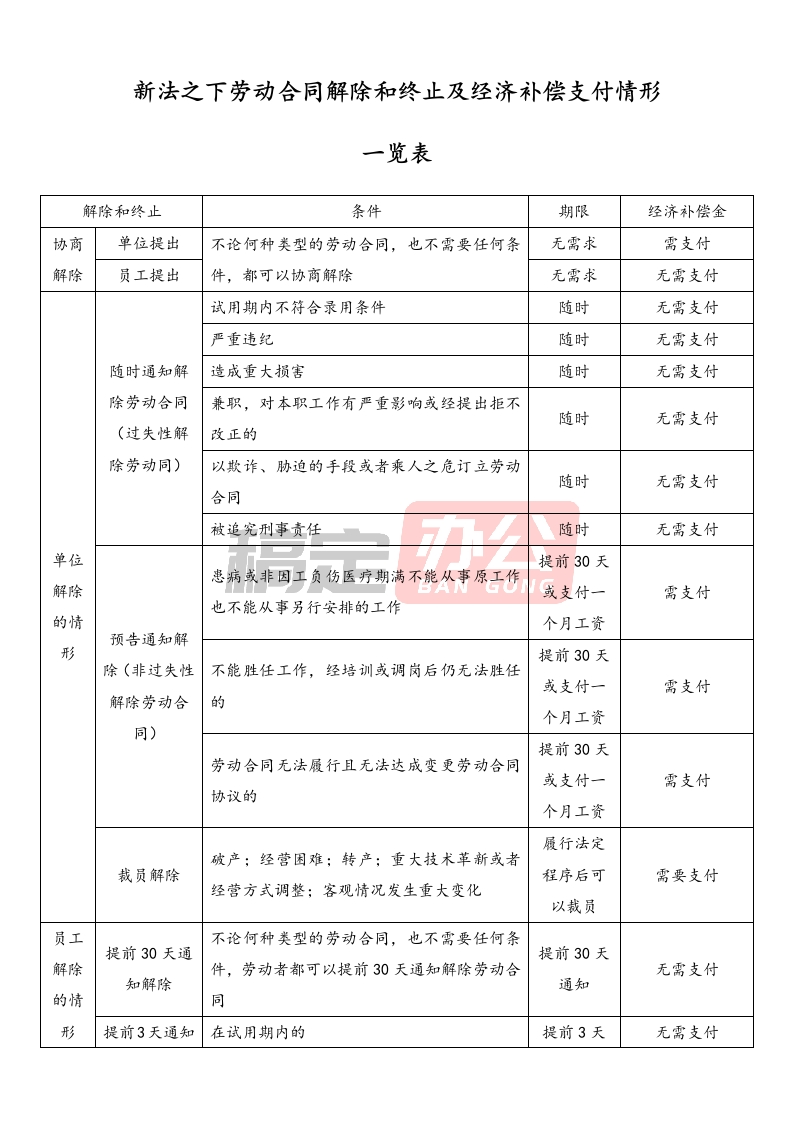 新法之下劳动合同解除和终止及经济补偿金支付一览表 - 新网知识库-新网知识库