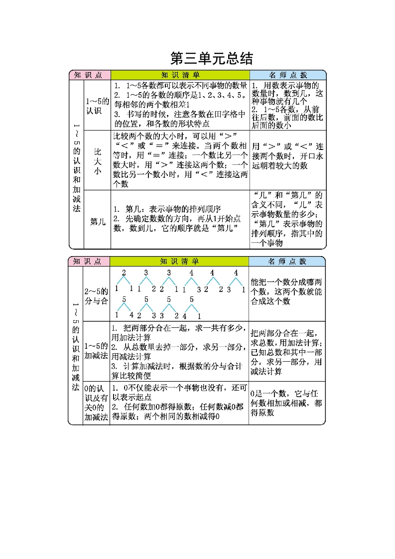 第三单元总结 - 新网知识库-新网知识库