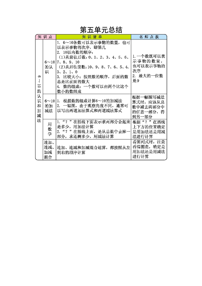 第五单元总结 - 新网知识库-新网知识库