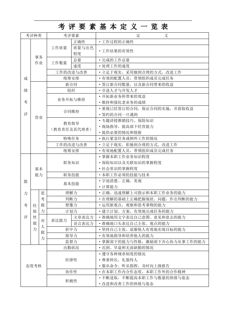 考评要素定义一览表 - 新网知识库-新网知识库