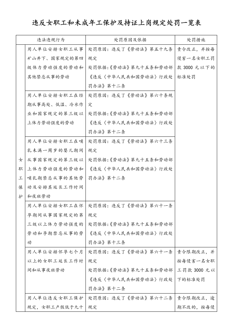 违反女职工和未成年工保护及持证上岗规定处罚一览表-清单 - 新网知识库-新网知识库